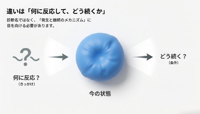 うつ病と適応障害の構造的な違いの図解｜反応のきっかけと状態の続き方の比較