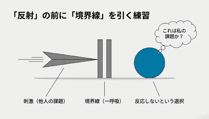 図解：課題の分離と境界線の設置。飛んでくる他人の不機嫌（灰色のトゲ）に対して、反射的に受け取らず、「一時停止ボタン」のような境界線を引いてブロックしている図。一呼吸置いて「これは自分の課題か？」と問うことで、自分の領域（青色）を守る解決策のイメージ。