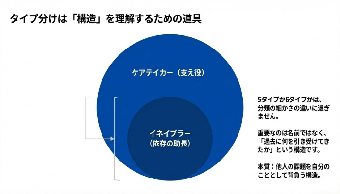 アダルトチルドレンのタイプ分類における5タイプと6タイプの違い｜イネイブラーとケアテイカーの構造比較