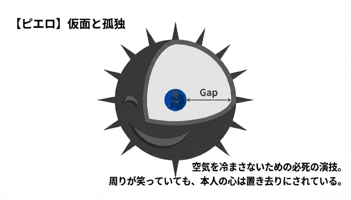 アダルトチルドレンのピエロ（道化師）タイプ｜おどけて家族の緊張を和らげるムードメーカー（マスコット）の役割の特徴