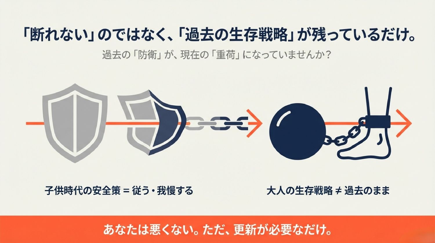 アダルトチルドレンが断れない原因を示す図｜親の機嫌に適応した生存戦略で境界線が崩れるイメージ