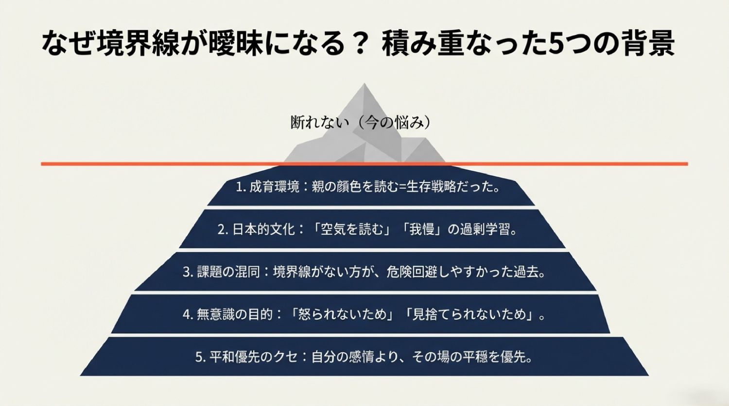 境界線が曖昧になる5つの背景｜成育環境・文化・責任境界の混線・目的論・平和優先が残る構造