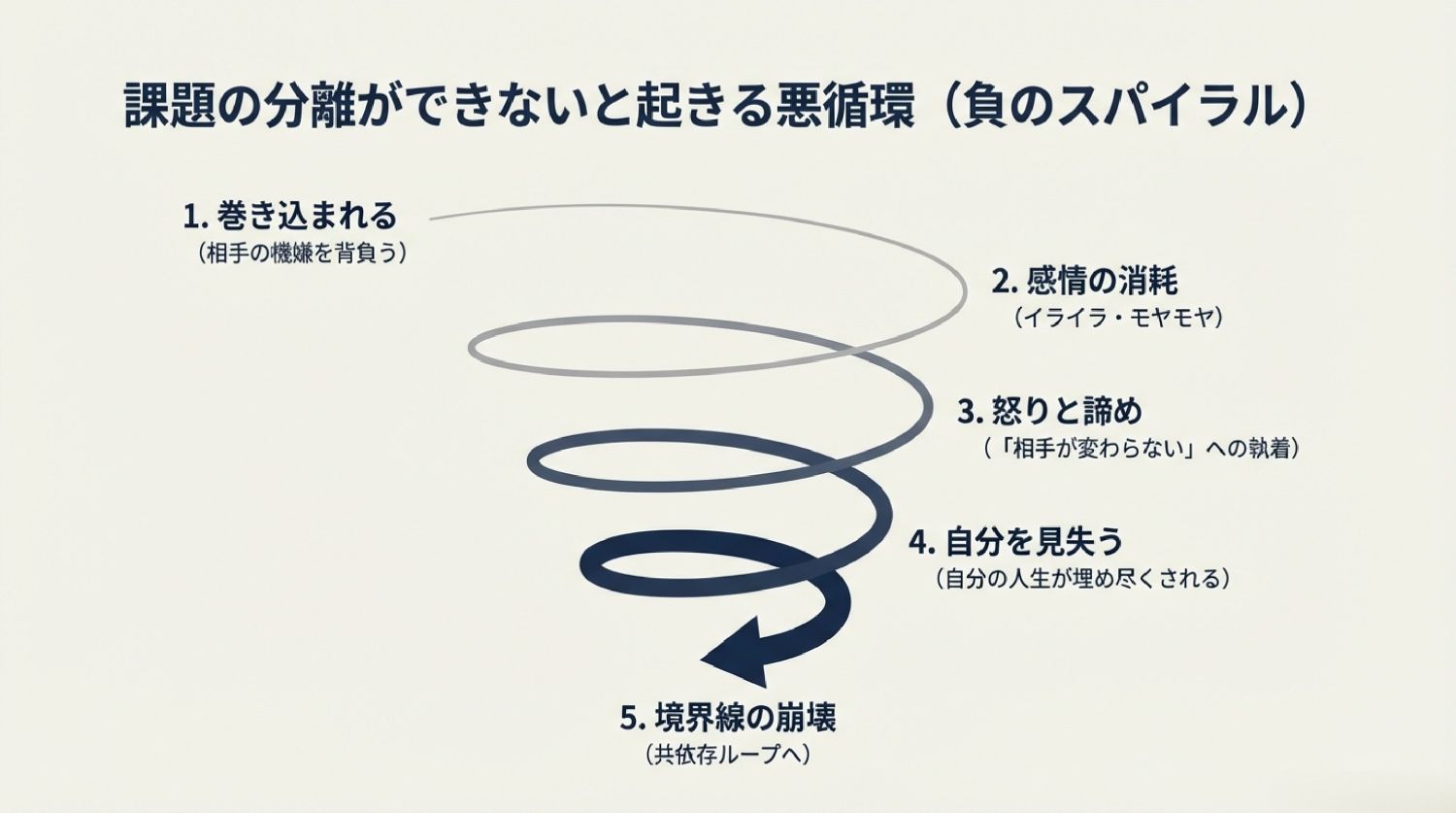 課題の分離ができない悪循環｜巻き込まれ→感情消耗→自責→境界線崩壊が続く共依存ループの図
