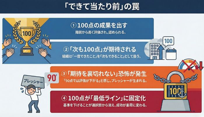 <img src="評価→期待の自動発生→基準化の流れ" alt="一度の成功が次回の最低ラインになる構造" />